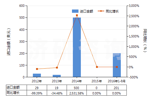 2012-2016年9月中國(guó)四環(huán)素(HS29413011)進(jìn)口總額及增速統(tǒng)計(jì)
